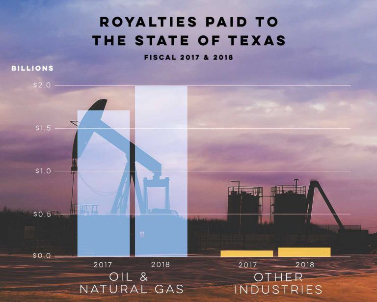 oil-and-natural-gas-royalties-paid-to-state-up-18-totaling-2-0