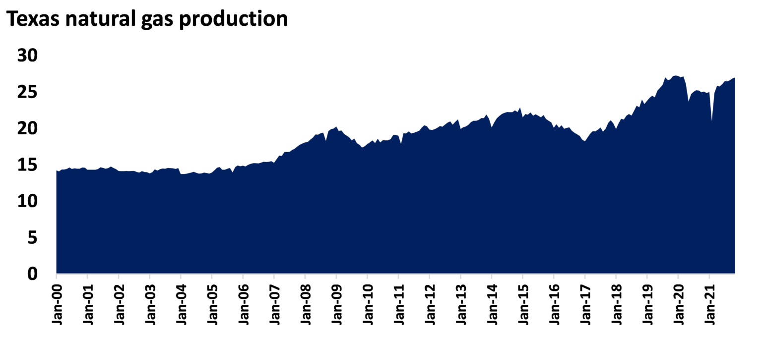 Natural Gas Facts Texas Oil & Gas Association